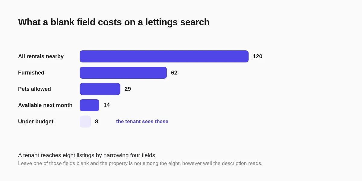 The fields a tenant narrows by, and how many listings drop out of a search when one of them is left blank