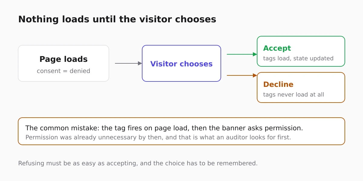 Consent gating: trackers stay unloaded until the visitor chooses, and a refusal is remembered