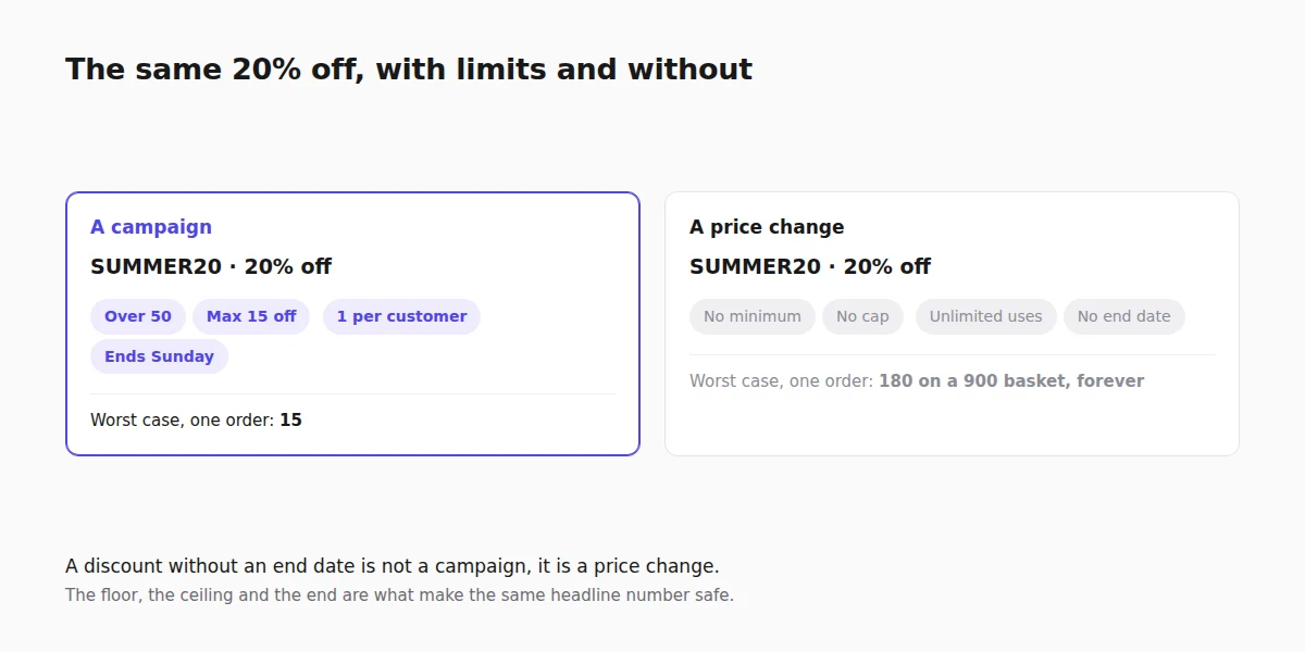 A discount code with a floor, a ceiling and an end, next to the same code with none of them