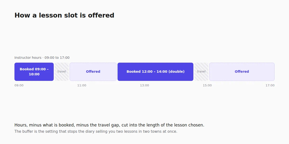 How a lesson slot is offered: instructor hours, minus booked lessons and travel buffer, cut into the lesson's own duration