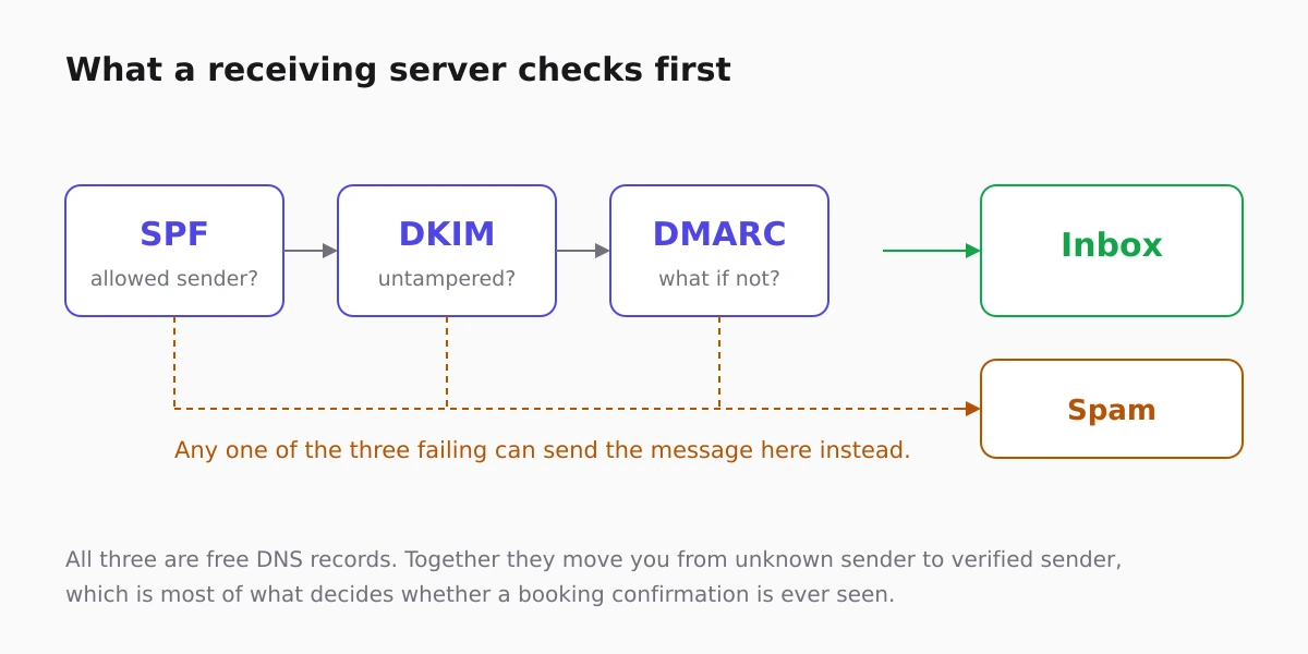 The three checks a receiving mail server runs before a message reaches an inbox