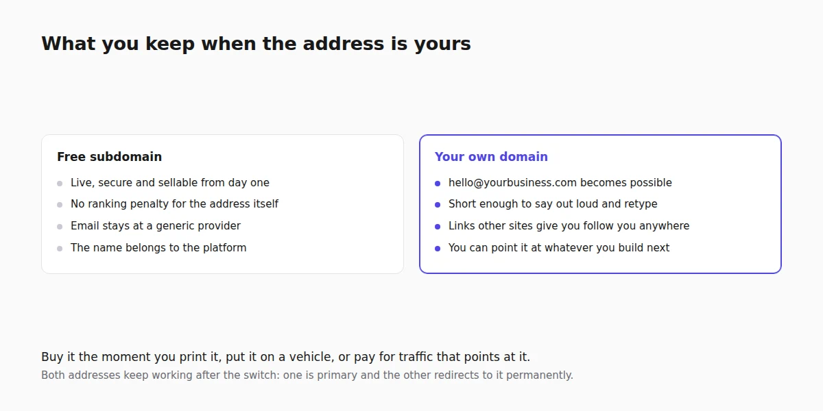 What moves with you when you own the domain, and what stays behind when you do not