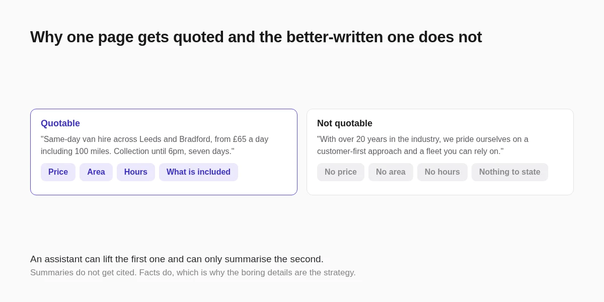 Why one page gets quoted and a better-written one does not: the answer is on the page, in plain text, with the facts attached