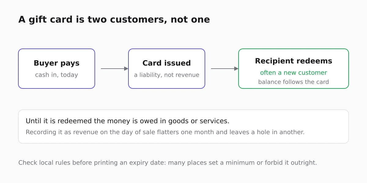 Gift card lifecycle: bought by one person, redeemed by another, with the balance following the card
