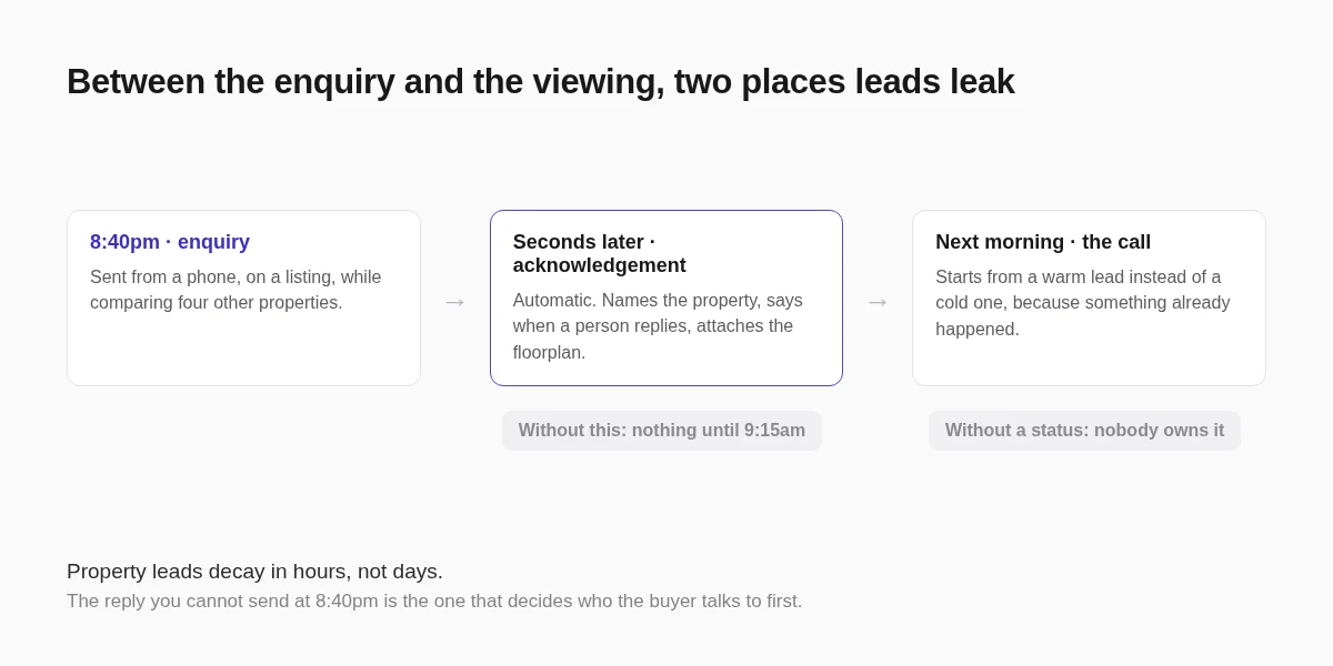 What happens between an enquiry landing and a viewing being booked, and the two places leads leak out