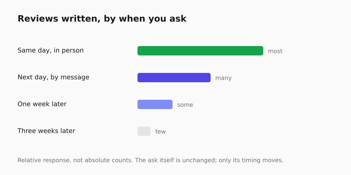 Review request timing: the window that converts is minutes after the work, not weeks