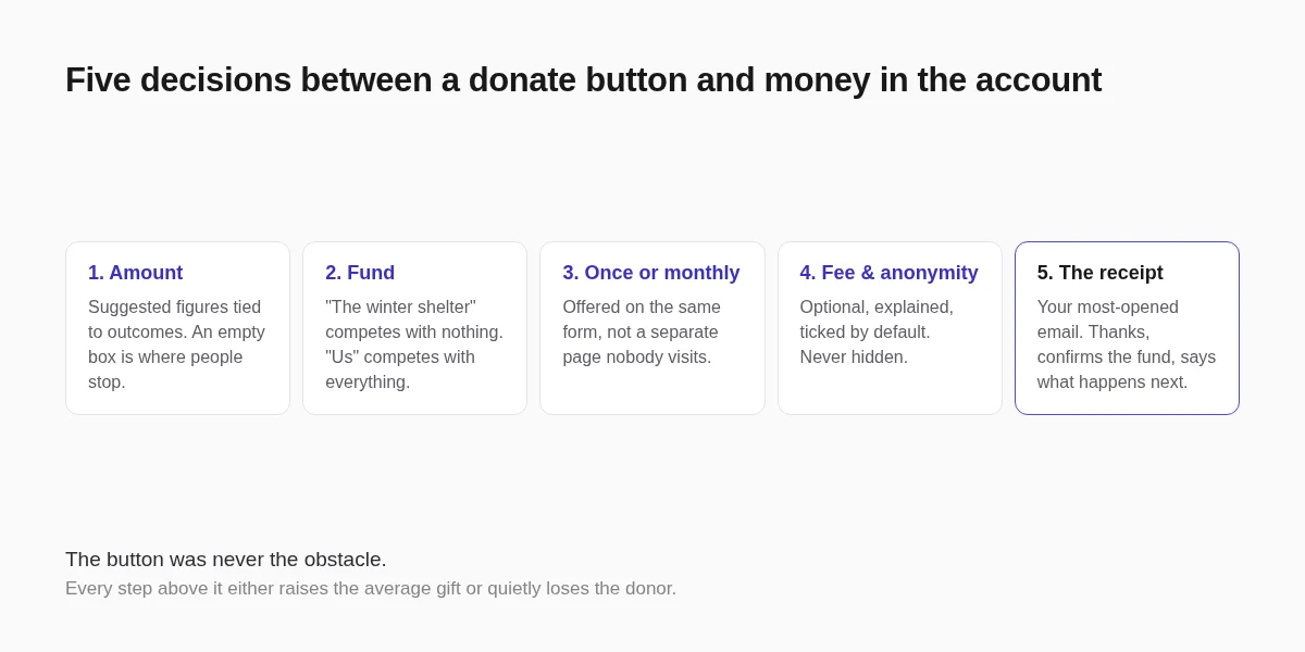 The five decisions between a donate button and money in the account, and where donors drop out