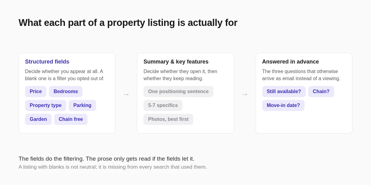 The anatomy of a property listing: structured fields do the filtering, prose does the persuading, and the enquiry sits under both