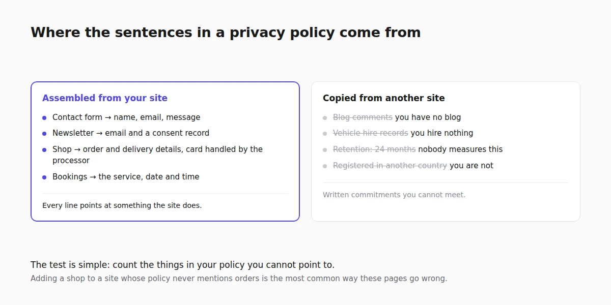 A privacy policy assembled from what the site actually does, next to a copied one describing features the business does not have