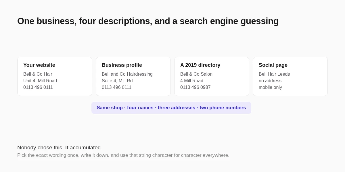 The same business described four different ways, and what a search engine does with the disagreement