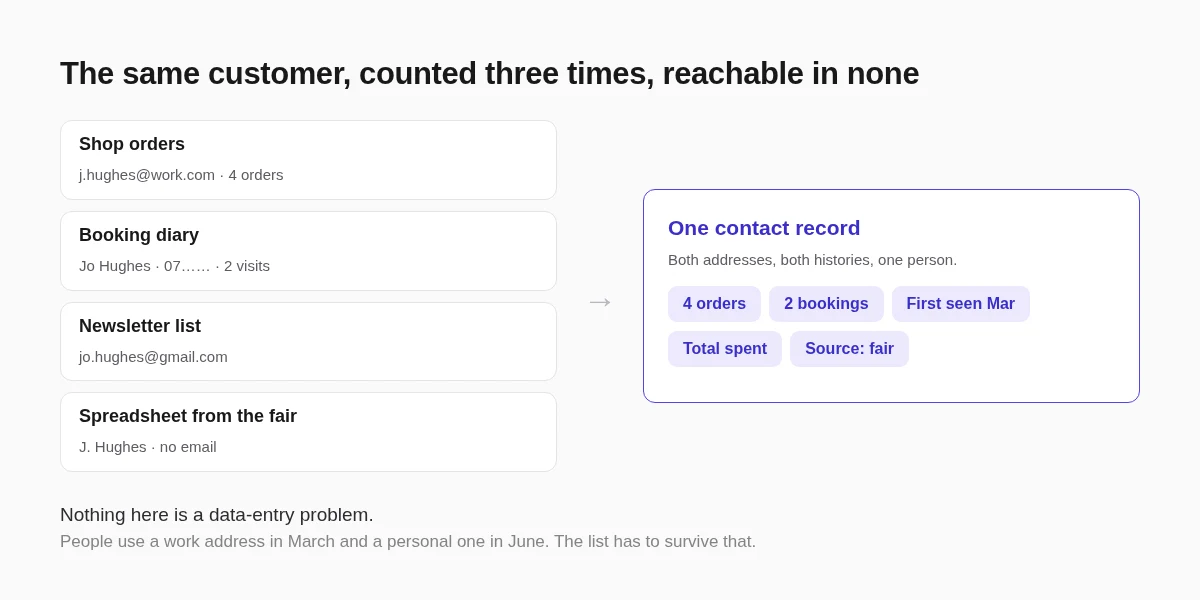 One person, four systems: the same customer counted three times and reachable in none of them
