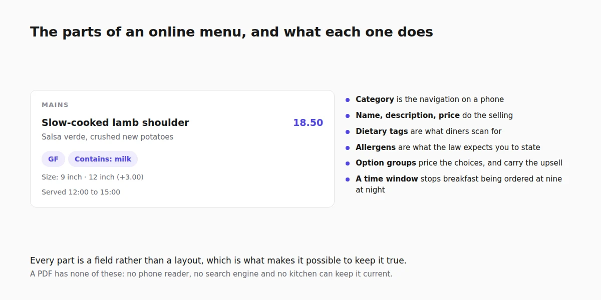 The parts of an online menu: categories navigate, dish fields sell, tags filter, and option groups price the choices