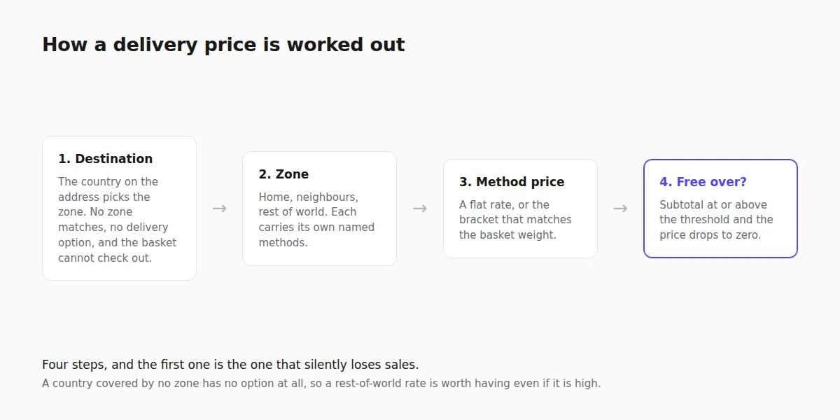 How a shipping rate is resolved: destination picks the zone, the zone picks the methods, weight or a flat rate picks the price, and the free-over threshold can zero it