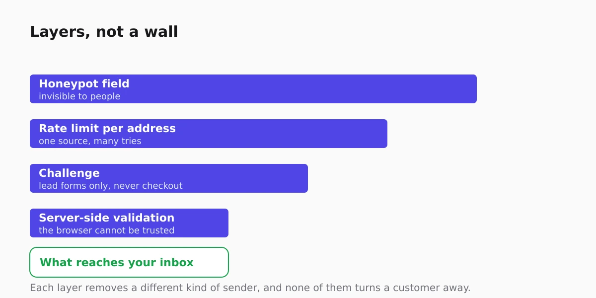 Layered filtering: each check removes a different class of sender before a human sees the message
