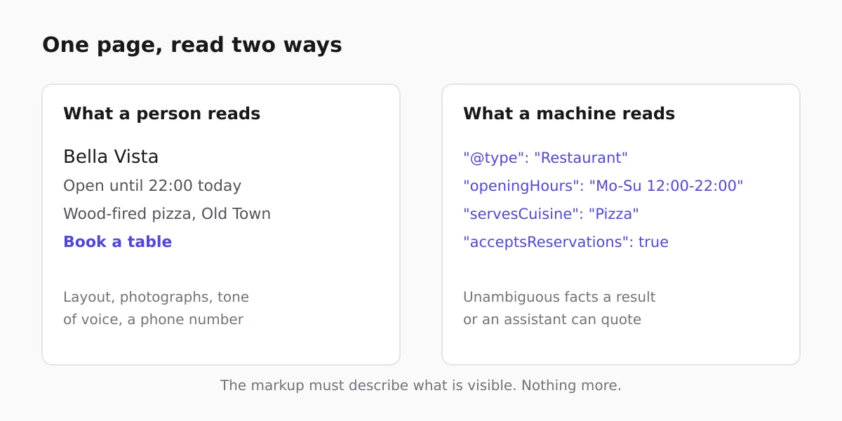 How a page is read twice: once as text for the reader, once as JSON-LD for search engines and assistants