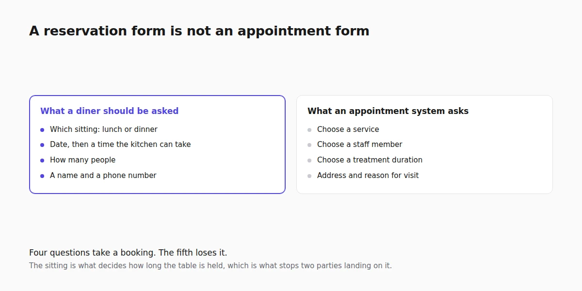 What a reservation form should ask, and the questions an appointment system asks that a restaurant should never show a diner