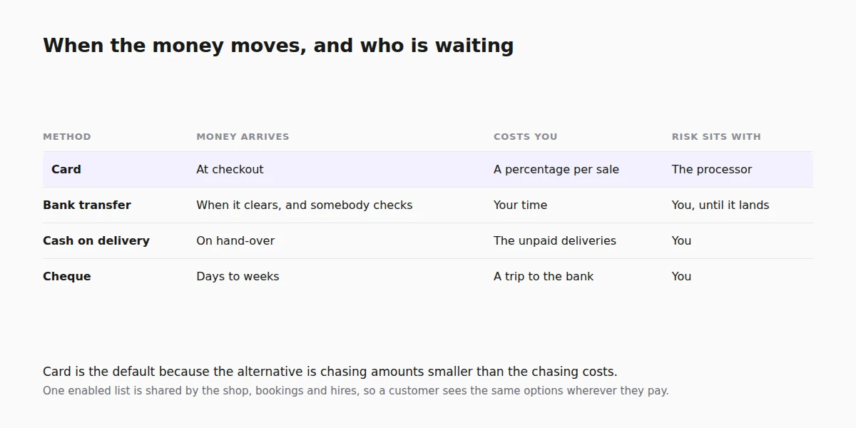 The same order paid four ways: when the money moves, what it costs and who carries the risk