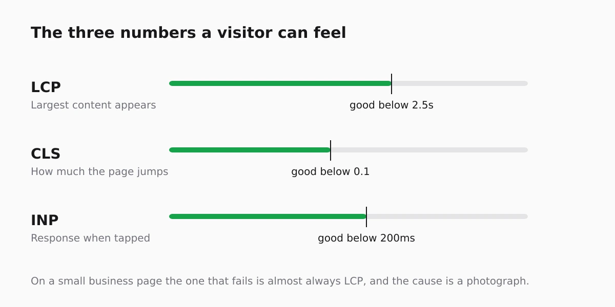 The three field metrics and the thresholds that count as good