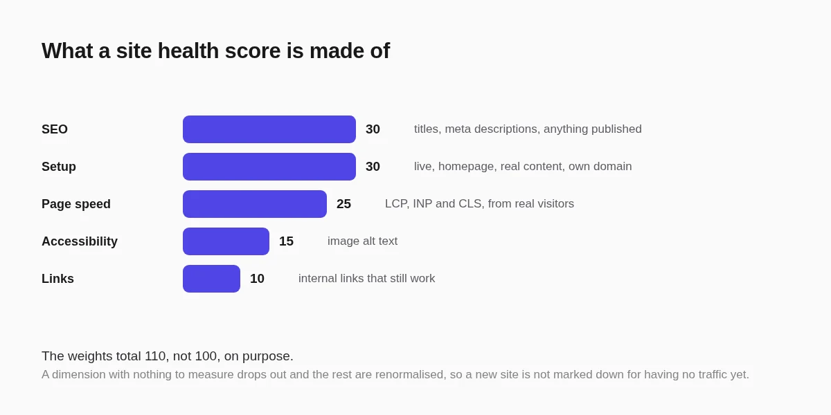 The five dimensions of a site health score and the weight each one carries