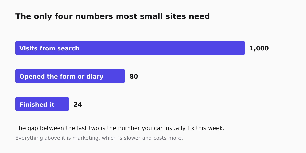 A small site funnel: visits, starts, completions, and the drop-off that is worth fixing
