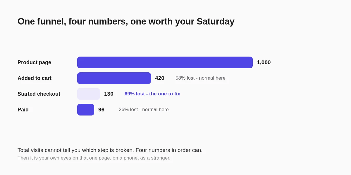 A four-step funnel: where the numbers fall, and which gap is worth a Saturday