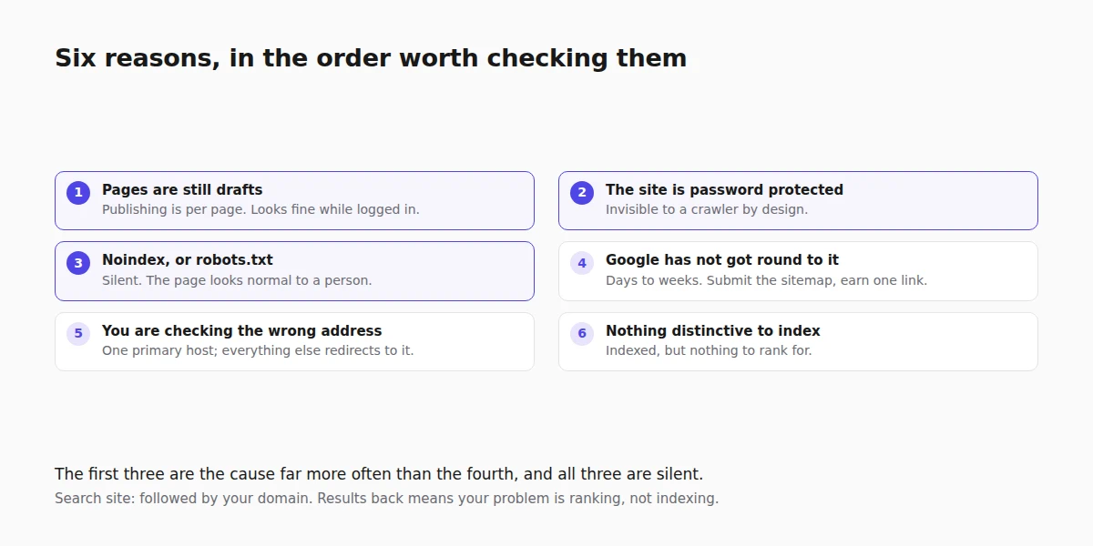 The six reasons a new site is missing from search, in the order worth checking them
