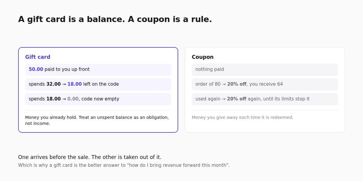 A gift card balance spent down across two purchases, next to a coupon applied twice