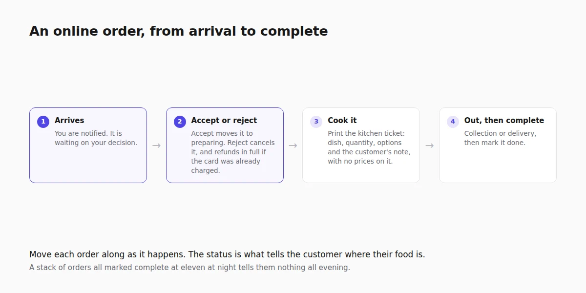 An online order from arrival to complete, with the accept or reject decision and the kitchen ticket