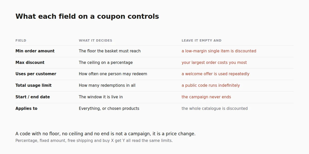 What each field on a coupon controls, and what happens when it is left empty